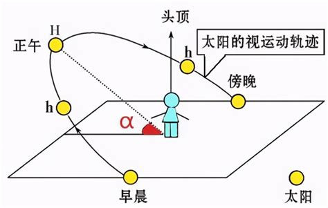 影子方位|在交互式地图，太阳路径，太阳光线，阴影，区域，距离，折线路。